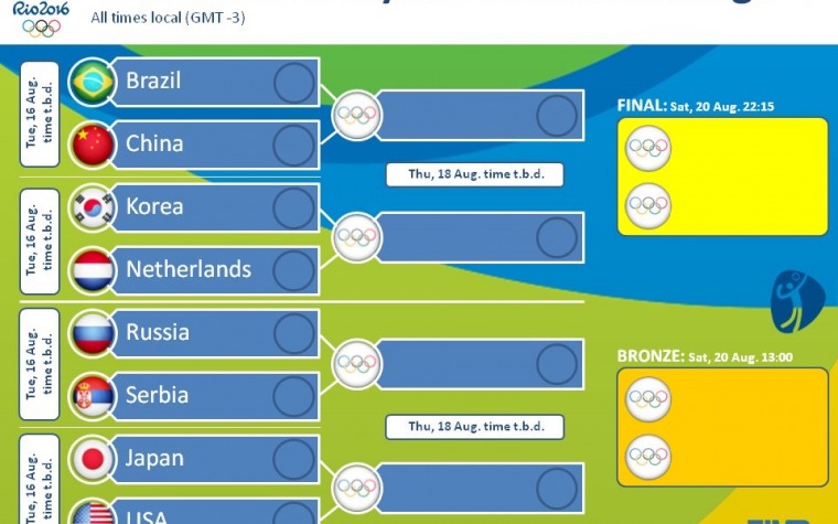 Voleibol Olímpico Femenino: 4tos Finales